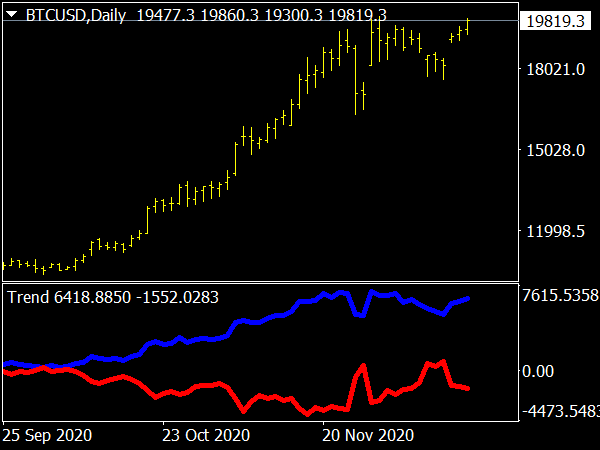 Trend Strength Indicator (MQL4)