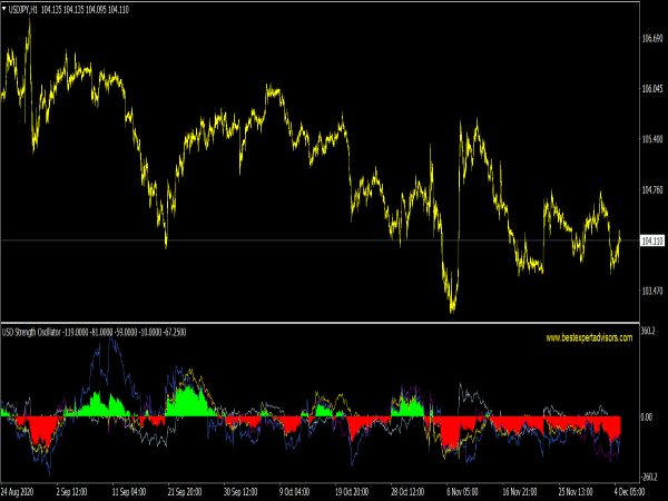 USD Strength Oscillator