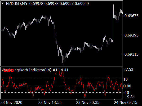 Waehrungskorb ADX Indikator for MetaTrader 4 Forex Trading