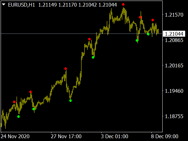 Wave Dots Indicator for MT4 Forex Trading