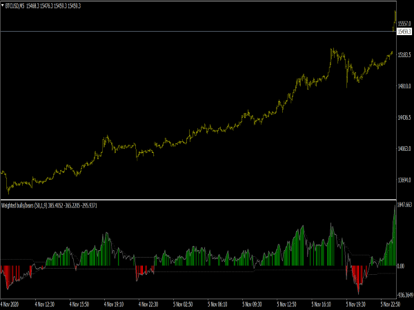 Weighted Bulls Bears Oscillatorfor MetaTrader 4