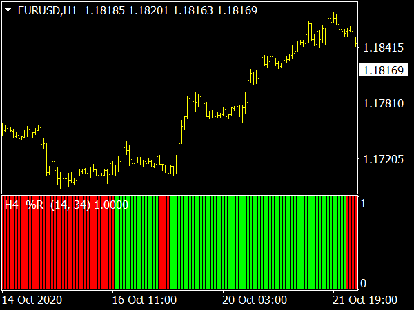 WPR MA Cross MTF Histogram for MetaTrader 4 Forex Trading