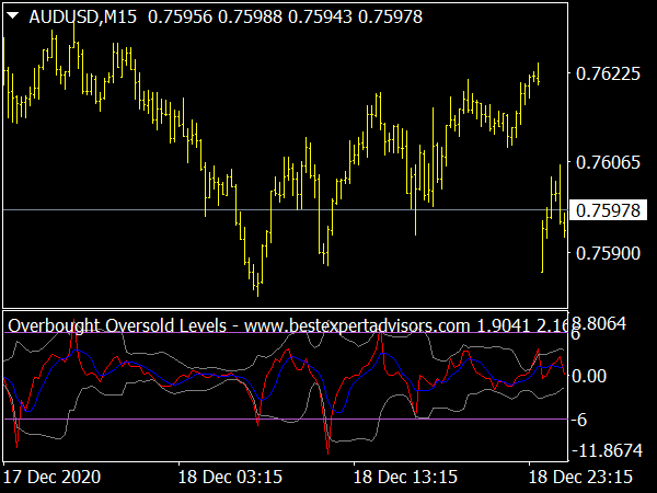 Overbought Oversold Levels for MT4 Forex Trading