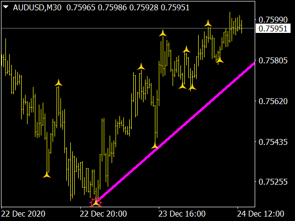 Trend Line Indicator for MT4