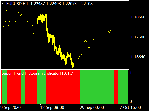 Super Trend Histogram Indicator for MT4