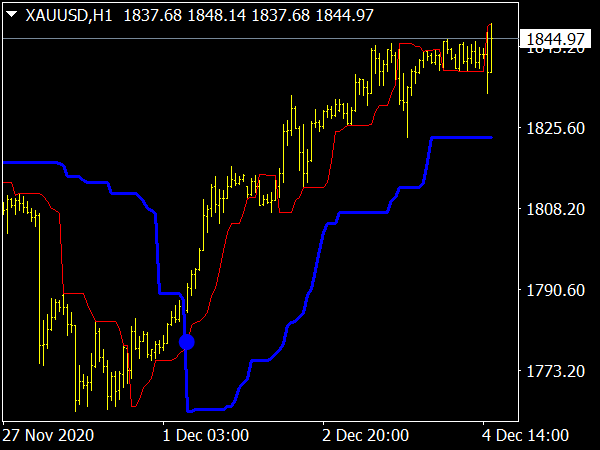 Follow Trend Indicator for MetaTrader 4 Forex Trading