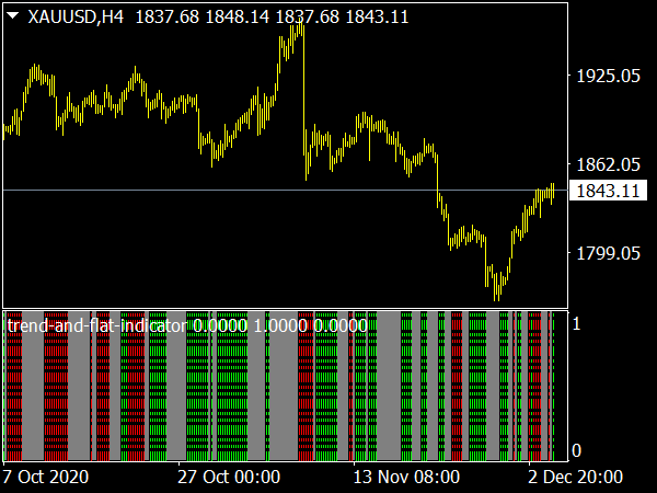 Trend and Flat Indicator for MT4 Forex Trading