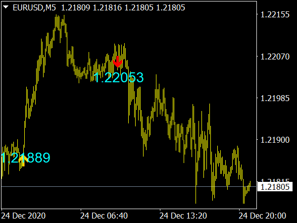 Buy Sell Indicator for MT4