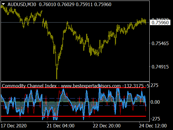 Commodity Channel Index