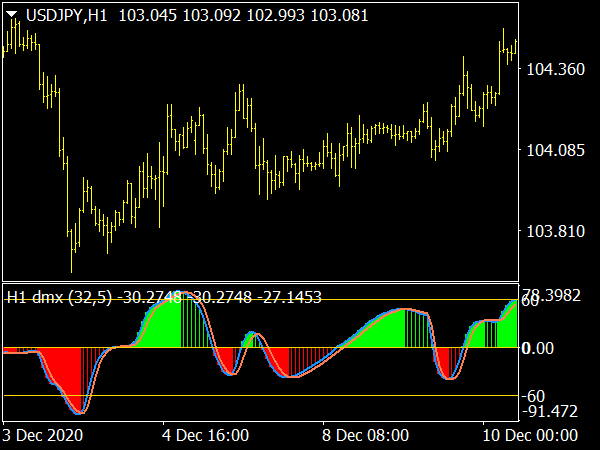 DMX Jurik Histogram Indicator