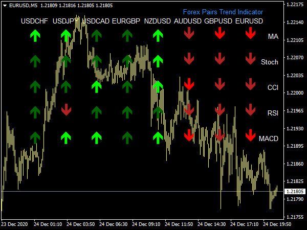 Forex Pairs Trend Indicator