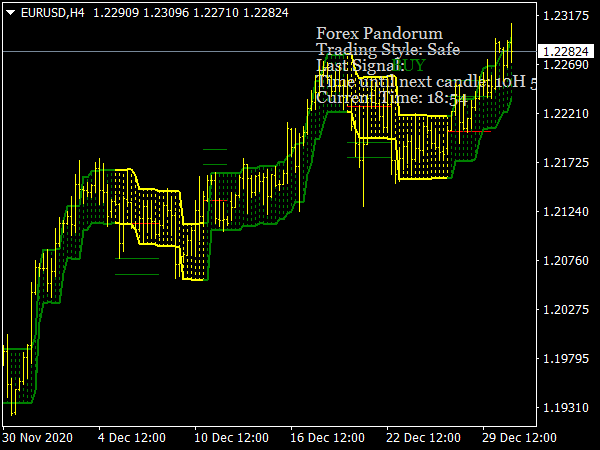 Forex Pandorum Indicator