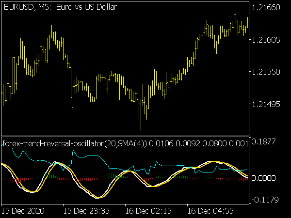 Forex Trend Reversal Oscillator for MT5