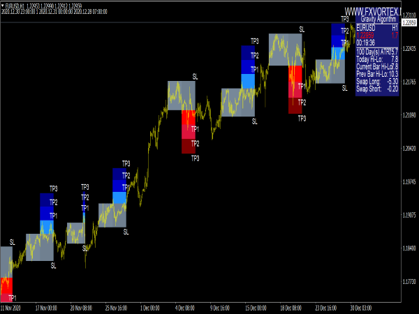 Forex Vortex Signals Indicator