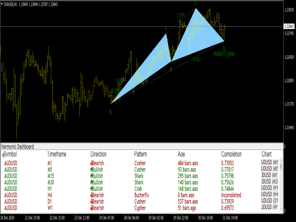 harmonic dashboard forex