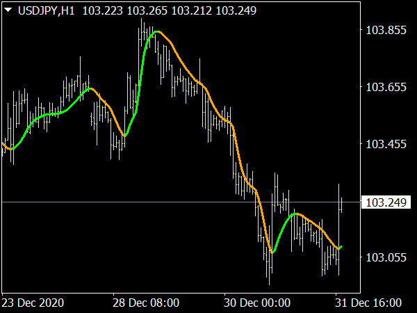 Jurik Filter Indicator for MT4