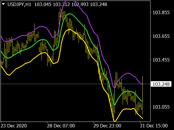 Jurik Keltner Channel Indicator for MT4 Forex Trading