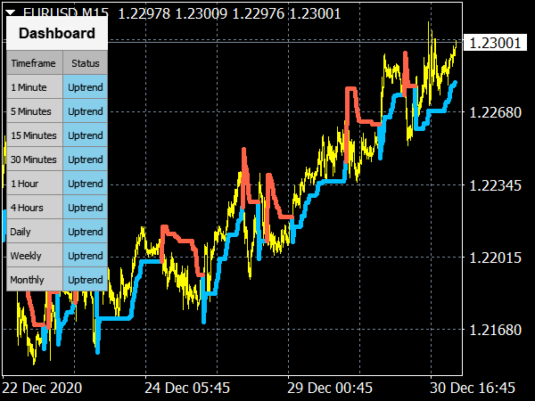 Market Trend Scanner Indicator