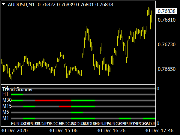 Market Trend Scanner Indicator for MT4 Forex Trading