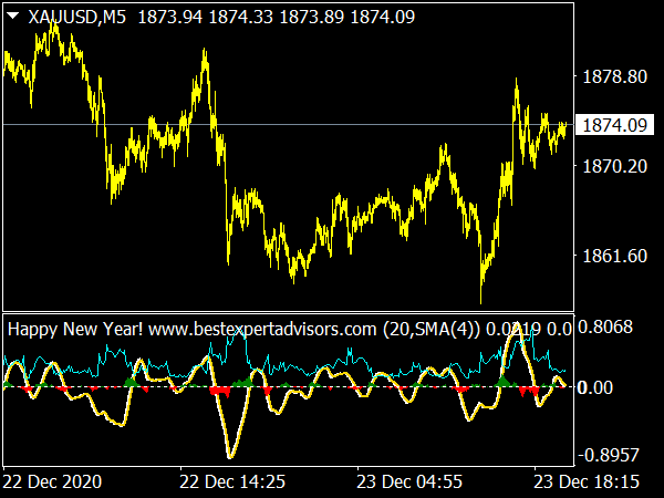 Overbought Oversold Indicator for MT4