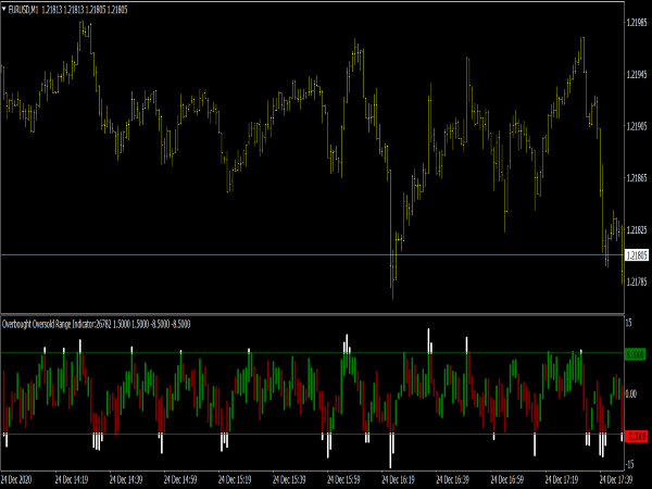 Overbought Oversold Range Indicator
