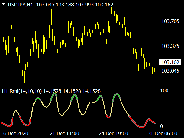 Relative Momentum Index MTF (RMI) for MT4 Forex Trading