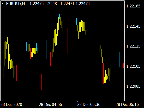 Reversal Bar Indicator for MT4