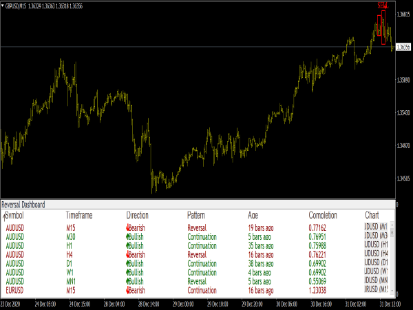 Reversal Patterns Dashboard Indicator for MT4