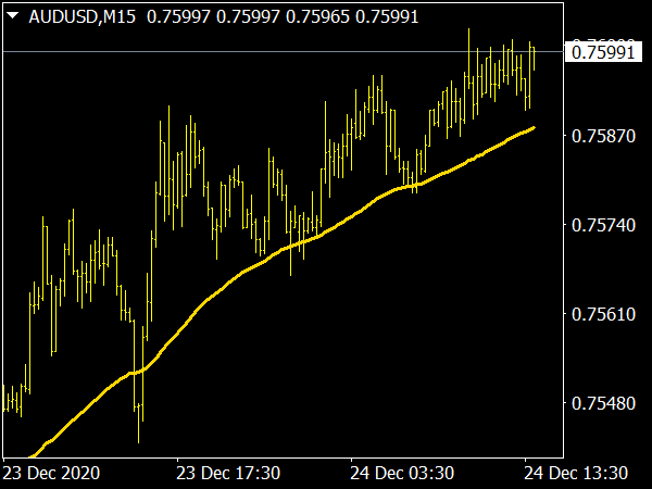 Support Resistance Line Indicator for MT4 Forex Trading