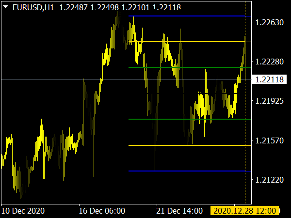 Support and Resistance Zone Indicator for MT4