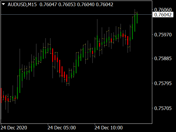 Trend Correction Indicator for MT4 Forex Trading