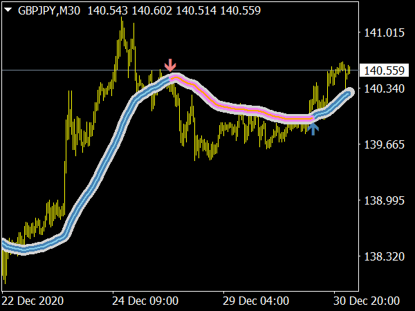 Trend Focus Indicator Beats Moving Average for MT4 Forex Trading