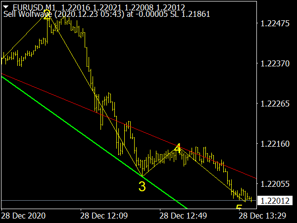 Wolfe Wave Trading Indicator for MT4