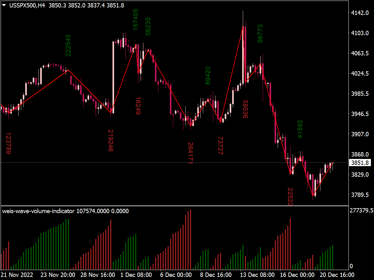 Weis Wave Volume Indicator for MT4