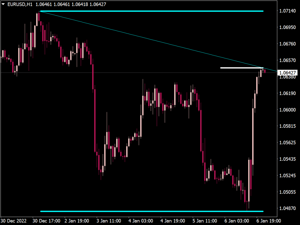 Max-Min Trend Lines Indicator for MT4