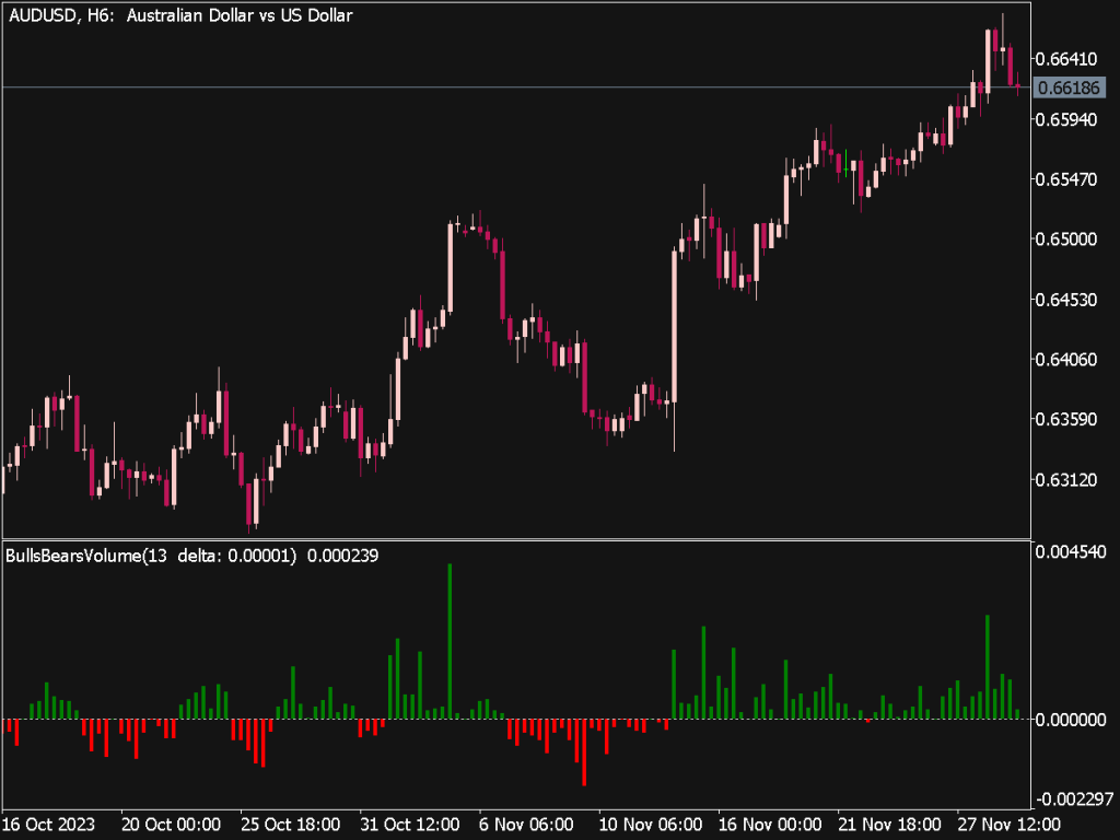 Bulls Bears Volume Indicator for MT5