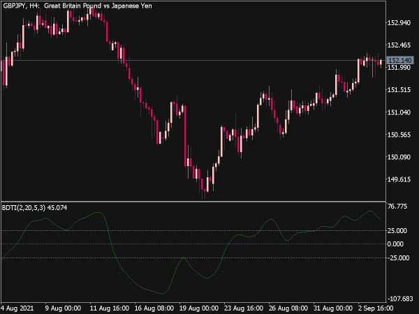 Blau Directional Trend Index Indicator