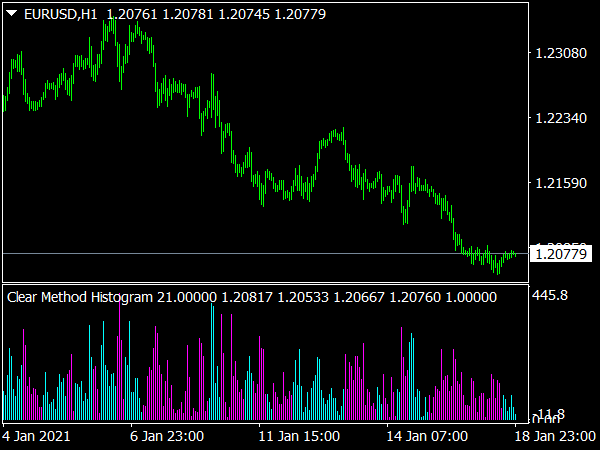 Clear Method Histogram