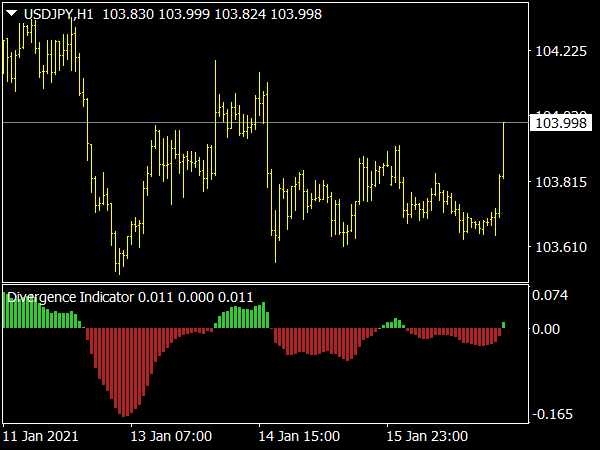 Divergence Solution Indicator