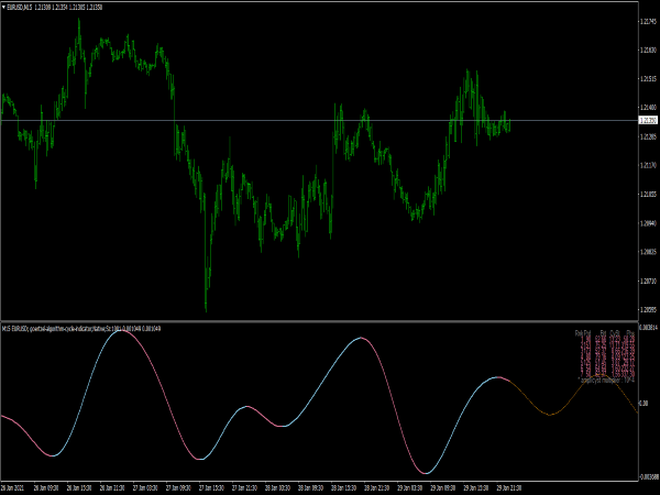 Goertzel Algorithm Cycle Indicator for MT4