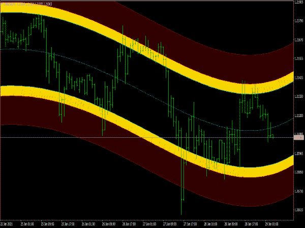 High Way Channel Indicator for MT4