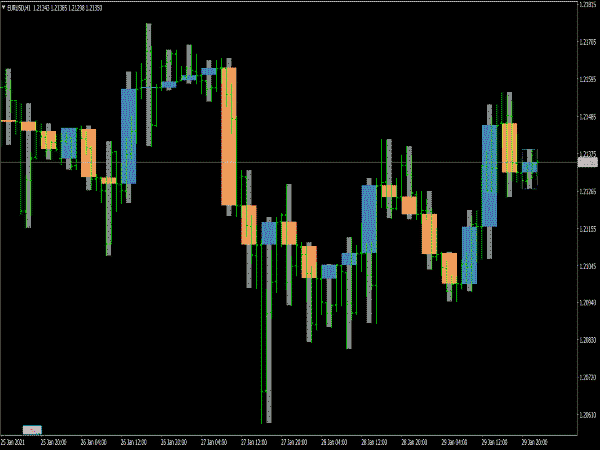 Candlesticks Recognition Indicator MTF