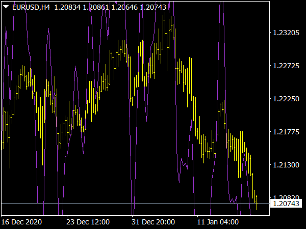 Complex Mashka Indicator