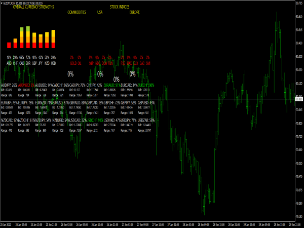 Currencies Strength Meter Dashboard for MT4