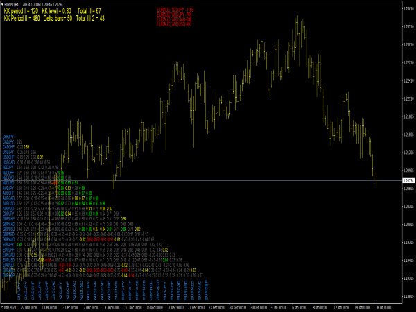 Currency Pairs Correlation Indicator for MT4