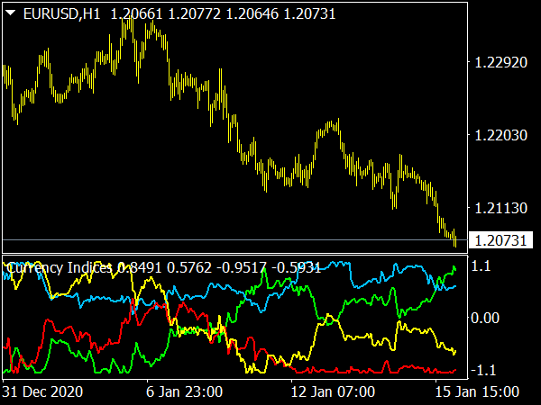 Advanced Currency Strength Indicator