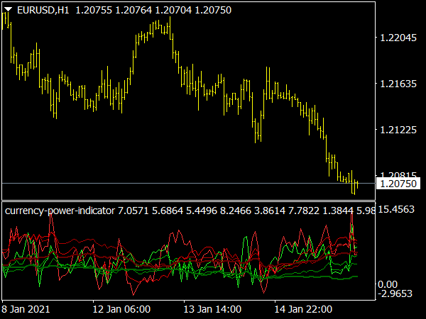 FX Pairs Power Indicator for MT4