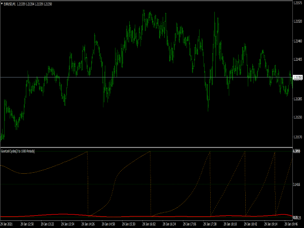 Goertzel Cycle Indicator for MT4