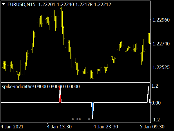 Reversal Spike Detector Indicator for MT4