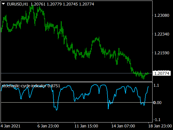 Stochastic Cycle Indicator